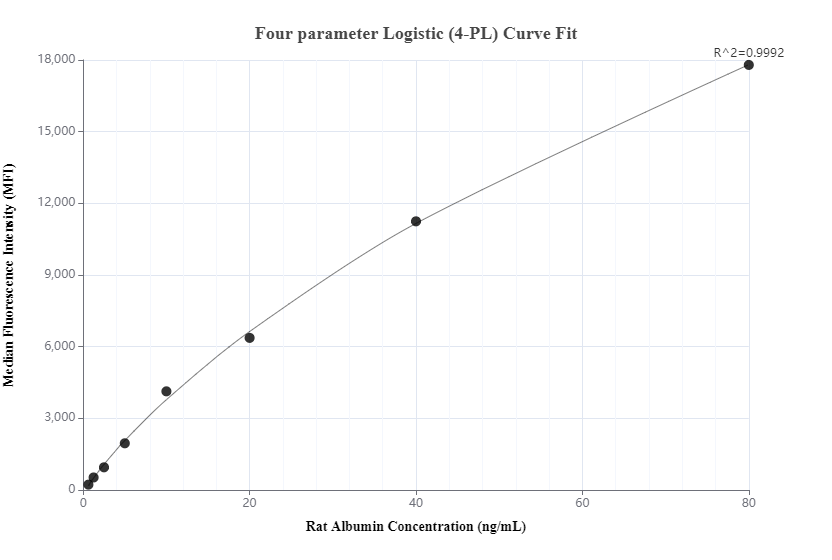 Cytometric bead array standard curve of MP00652-3